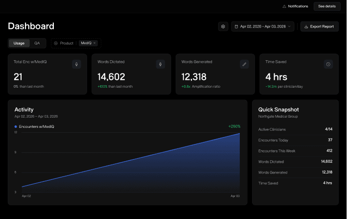 AizaMD enterprise dashboard showing practice performance, provider insights, and care trend analytics